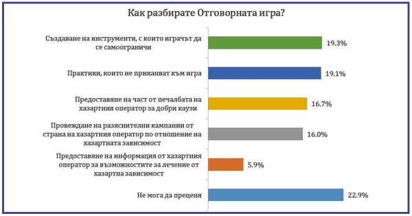 Българският спортен тотализатор изпълнява принципите на Отговорна игра, показват резултатите от национално представително проучване